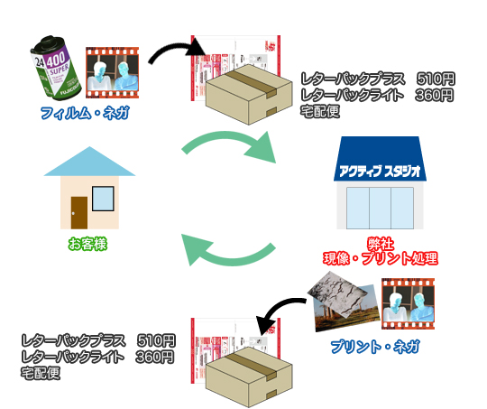 フィルム郵送サービス