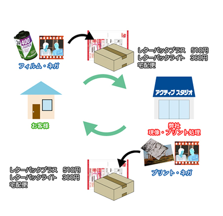 郵送サービス