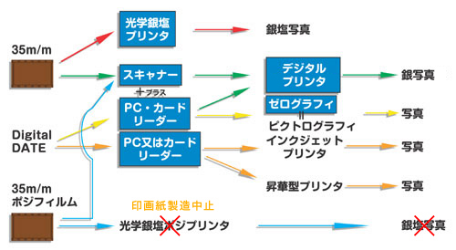 プリント行程の種類図